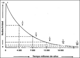 Decaimiento Radioactivo 