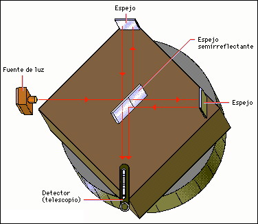 UTILIZACION DEL INTERFEROMETRO DE MICHELSON-MORLEY  PARA MEDIR EL INDICE DE REFRACCION DEL ACEITE DE RECINO 